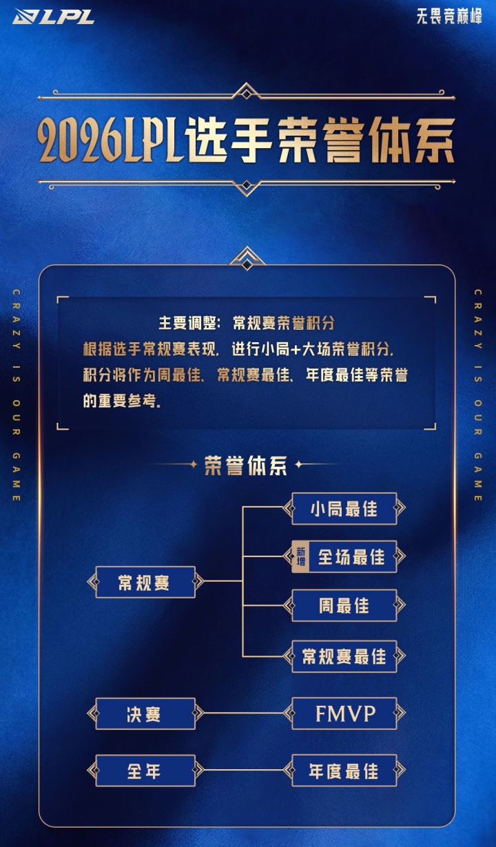 2026LPL选手荣誉体系：根据选手常规赛表现进行积分统计